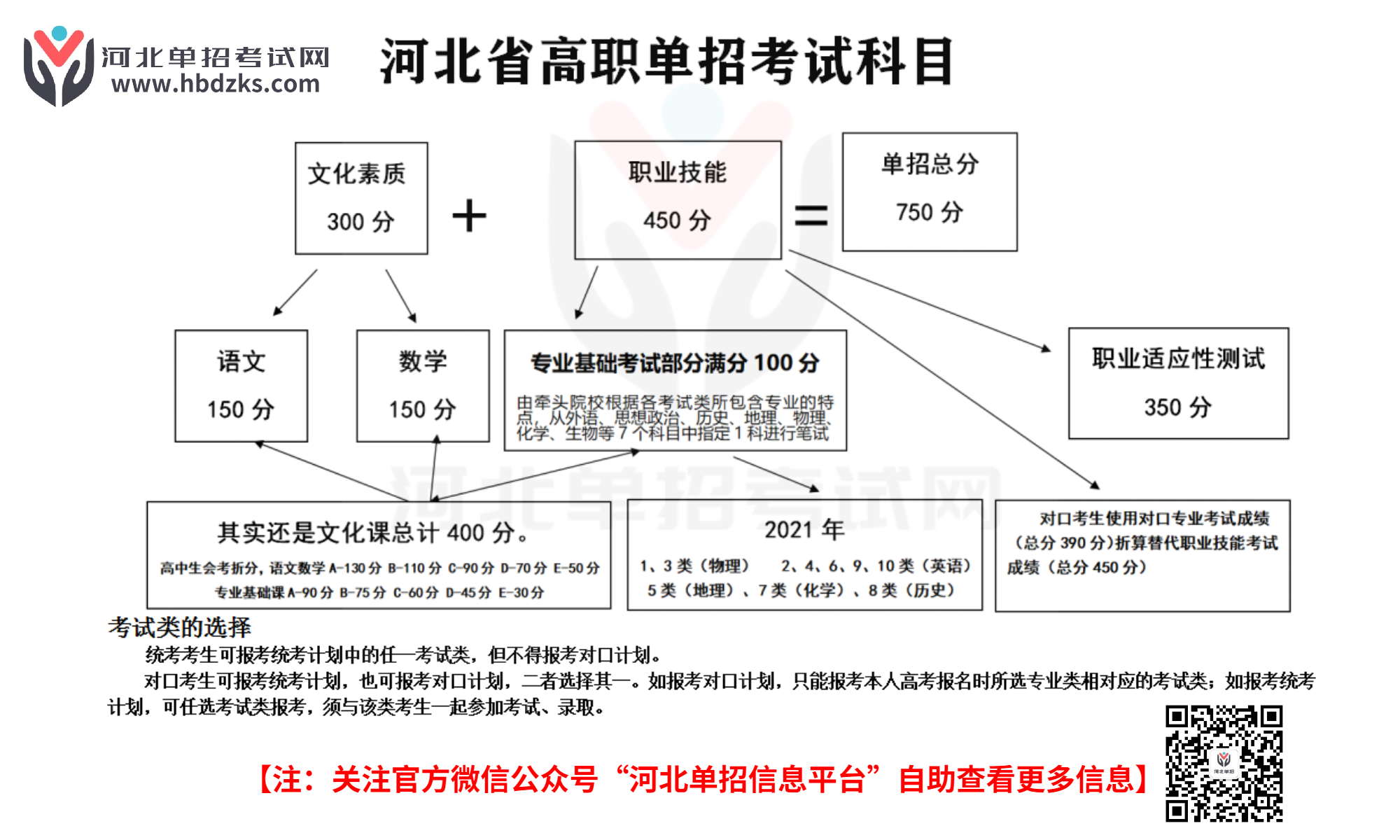 2022年单招考试科目.jpg